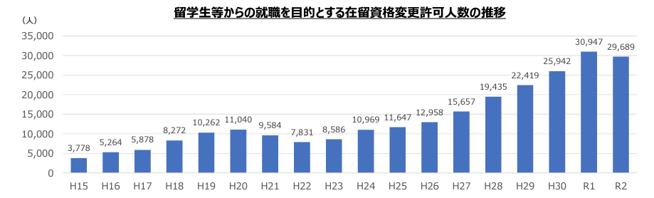 留学生等から就職を目的とする在留し悪変更許可人数の推移